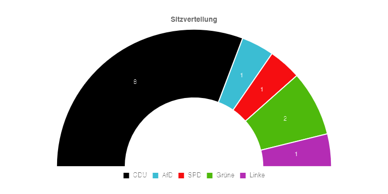 Sitzverteilung_GR_2024