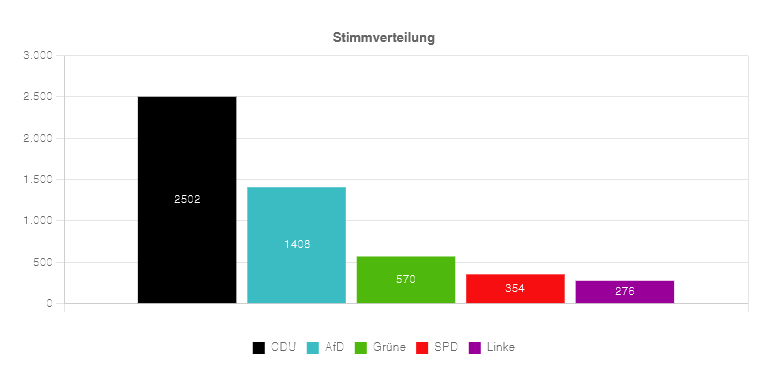 Stimmverteilung_GR_2024